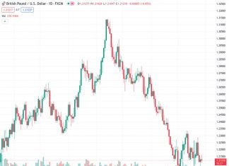 #GBPUSD @ 1.21173 sheds 0.12%, reversing from 1.2163 to 1.2112, as the Middle East conflict escalates.