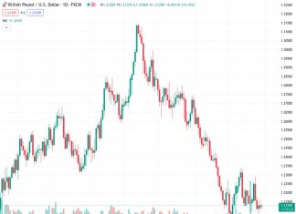#GBPUSD @ 1.21298 still risks a drop to 1.2040 – UOB