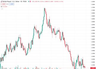 #GBPUSD @ 1.20957 : Strong Dollar to keep Cable not far from the 1.2050/2100 support region – ING