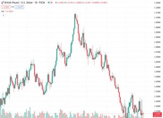 #GBPUSD @ 1.21261 : October low of 1.2037 will be the key support level – MUFG