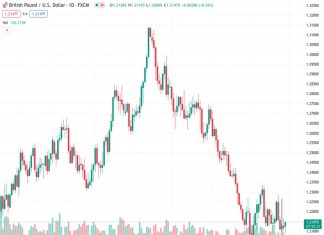 #GBPUSD @ 1.21442 : Trend momentum is weak, favouring more range trading – Scotiabank