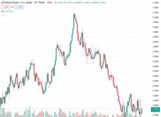 #GBPUSD @ 1.21676 The is seeing a bounce as the US Dollar eases back ahead of mid-week Fed.