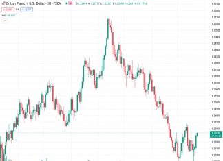 #GBPUSD @ 1.22710 : Upward momentum continues to build – UOB