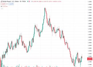 #GBPUSD @ 1.22195 : Support may emerge around 1.2200/1.2220 – Scotiabank