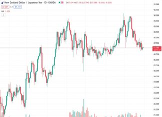 #NZDJPY @ 87.0680 bottomed at a low of 86.809 and then closed at 87.095.