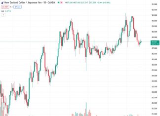 #NZDJPY @ 87.5770 The advanced above the 100-day SMA, closing at 87.60.