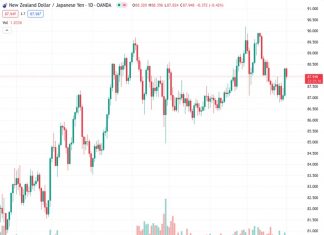 #NZDJPY @ 87.9450 rose from daily lows of 87.03 to test 88.00, though the rally was halted by the Kijun-Sen at 88.49.