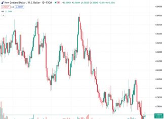 #NZDUSD @ 0.58550 maintains a position above 0.5850 despite the upbeat US Dollar.
