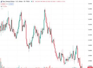 #NZDUSD @ 0.58380 looks to extend losses due to the stronger US Dollar.