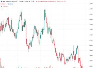 #NZDUSD @ 0.58200 prints a daily high of 0.5869 before dropping to 0.5825, losing 0.30% amidst strong USD.