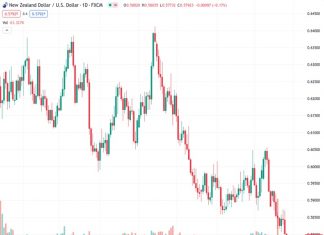 #NZDUSD @ 0.57891 : Further losses could extend to 0.5730 – UOB