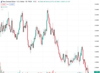 #NZDUSD @ 0.58095 pulls back from an 11-month low at 0.5773.