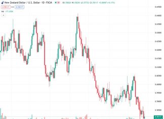 #NZDUSD @ 0.58114 rebounds from 0.5773 to 0.5807, despite lack of significant economic data from New Zealand.