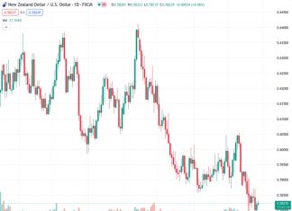 #NZDUSD @ 0.58242 extends gains for the second session due to the correction in the US Dollar.