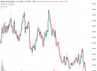 #NZDUSD @ 0.58261 drifts lower for the third straight day and touched its lowest level since November 2022.