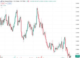 #NZDUSD @ 0.58258 moves upward on the subdued performance of the US Dollar.