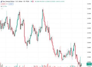 #NZDUSD @ 0.58353 turns sideways after a sharp recovery to near 0.5820 ahead of Fed policy.