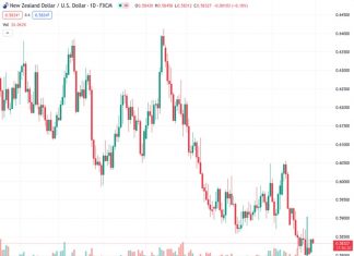 #NZDUSD @ 0.58329 A combination of factors exerts some pressure on during the Asian session.