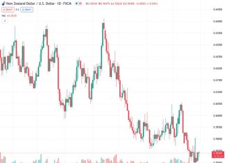#NZDUSD @ 0.58408 Further range bound trade likely in near term – UOB