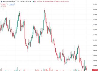 #NZDUSD @ 0.58081 New Zealand Employment Change misses expectations, looses jobs instead of meager gain.