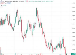 #NZDUSD @ 0.58456 falls back to near 0.5850 amid recovery in the US Dollar.