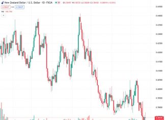 #NZDUSD @ 0.58407 The retreated from a high of 0.5870 to 0.5840.