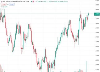 #USDCAD @ 1.37585 to extend its uptrend once a break above 1.3780 materializes – SocGen