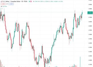 #USDCAD @ 1.37636 : Gains can extend to retest the March high at 1.3862 – Scotiabank