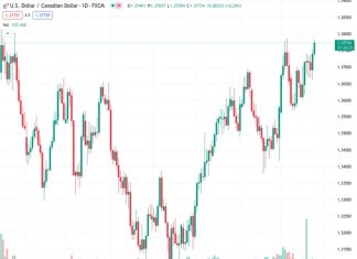 #USDCAD @ 1.37794 : Loonie vulnerable to the external environment – Danske Bank