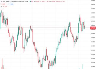 #USDCAD @ 1.36245 retreats from 1.3650 but stays inside Tuesday’s range.