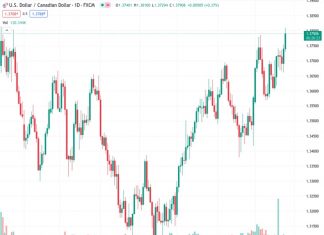 #USDCAD @ 1.37987 The pair jumps vertically to near 1.3800 as the BoC keeps interest rates steady at 5%.