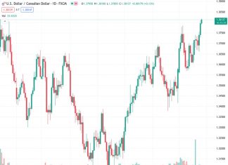 #USDCAD @ 1.38136 attracts some buyers above 1.3800 amid the firmer USD.