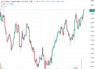 #USDCAD @ 1.37959 pulls back a bit after rising to a seven-month high earlier this Thursday.