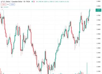 #USDCAD @ 1.38167 : Loonie remains at risk of some short-term losses – Scotiabank