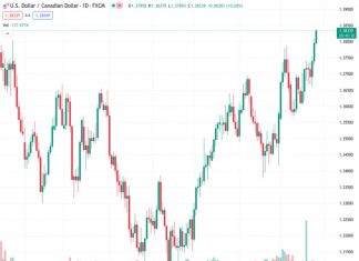 #USDCAD @ 1.38336 aims to shift the auction above 1.3800 as oil price corrects further and the BoC keeps policy unchanged.