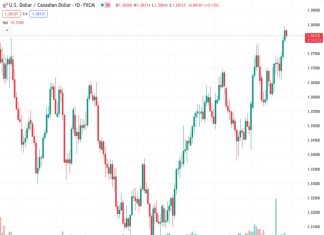 #USDCAD @ 1.38127 meets with some supply on Friday and is weighed down by a combination of factors.