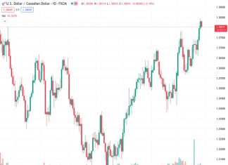 #USDCAD @ 1.38042 halts the winning streak due to the rise in Crude oil prices.