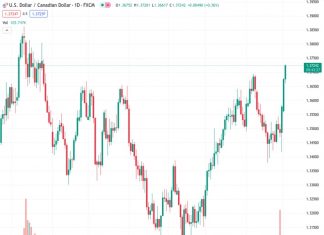 #USDCAD @ 1.37271 : The risk of further gains towards the 1.38 area is hard to exclude – Scotiabank