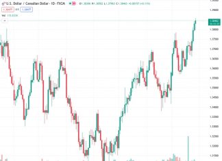#USDCAD @ 1.38390 sets to recapture annual high around 1.3870 despite the USD Index coming under pressure.