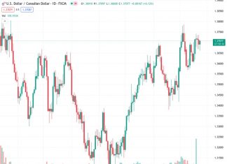 #USDCAD @ 1.37046 recovered to near 1.3700 after the US Dollar rebounded strongly.