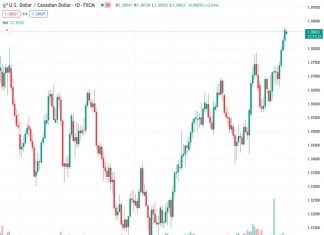 #USDCAD @ 1.38626 loses ground around 1.3862 amid a softer USD.