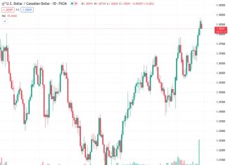 #USDCAD @ 1.38327 : The technical picture retains a negative undertone for Loonie – Scotiabank