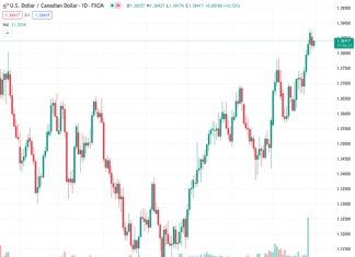 #USDCAD @ 1.38405 could revisit the yearly high on the back of weaker Crude oil prices.