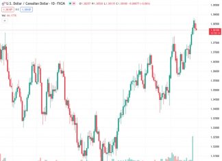 #USDCAD @ 1.38147 attracts some intraday selling on Tuesday, though the downside remains limited.