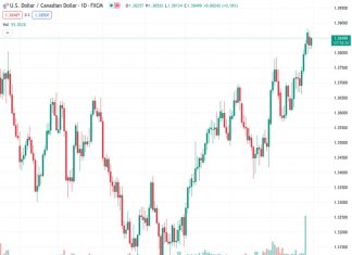 #USDCAD @ 1.38483 : Losses appear reluctant to extend much below 1.3810/1.3820 – Scotiabank