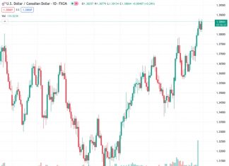 #USDCAD @ 1.38597 advances toward 1.3900 amid caution ahead of Fed policy.