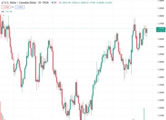 #USDCAD @ 1.37173 : Narrow range trade around the 1.37 point – Scotiabank