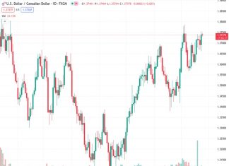 #USDCAD @ 1.37390 struggles to attract follow-through buying amid subdued USD price action.