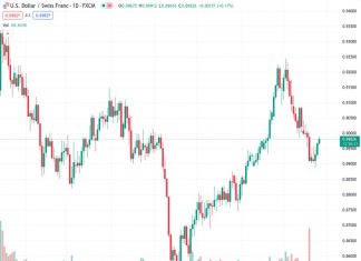 #USDCHF @ 0.89811 extends gains on the back of surging US Bond yields