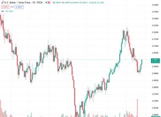 #USDCHF @ 0.90013 The is toying with 0.9000 as the Greenback gets bid into a third straight day of gains.